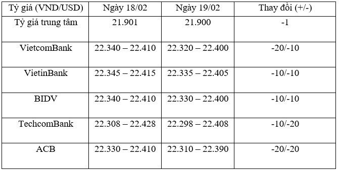 Tỷ giá trung tâm ngày 19/2 giảm nhẹ sau 4 ngày tăng liên tiếp, giá vàng tăng trở lại ảnh 1