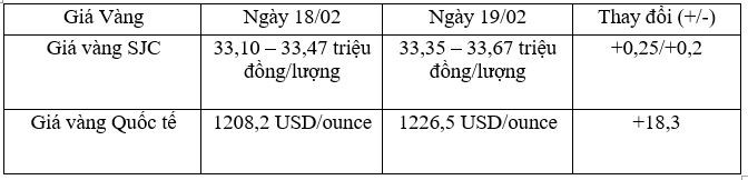 Tỷ giá trung tâm ngày 19/2 giảm nhẹ sau 4 ngày tăng liên tiếp, giá vàng tăng trở lại ảnh 2