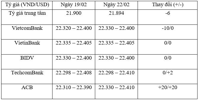 Tỷ giá trung tâm ngày 22/2 giảm 6 đồng, giá vàng giảm nhẹ trở lại ảnh 1