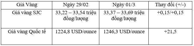 Tỷ giá trung tâm ngày 1/3 giảm 7 đồng/USD, giá vàng tăng mạnh ảnh 2