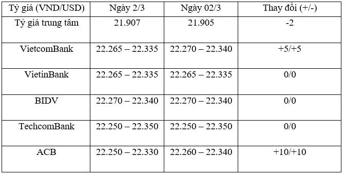 Tỷ giá trung tâm ngày 2/3 giảm 2 đồng/USD, giá vàng giảm 110.000 đồng/lượng ảnh 1