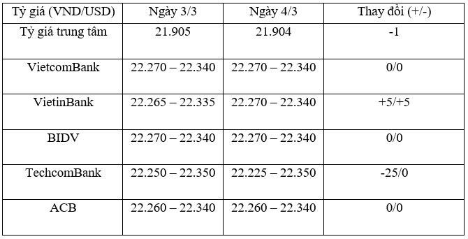 Tỷ giá trung tâm ngày 3/3 giảm 1 đồng/USD, giá vàng tăng trở lại ảnh 1