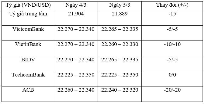 Tỷ giá trung tâm ngày 4/3 giảm mạnh, vàng rút ngắn chênh lệch với thế giới ảnh 1