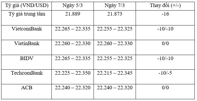 Tỷ giá trung tâm ngày 7/3 giảm mạnh 16 đồng/USD ảnh 1
