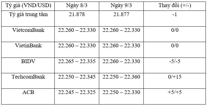 Tỷ giá trung tâm ngày 9/3 giảm 1 đồng/USD, giá vàng lao dốc ảnh 1