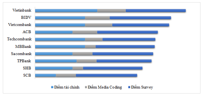 Vietinbank dẫn đầu về uy tín trong báo cáo của Vietnam Report  ảnh 1
