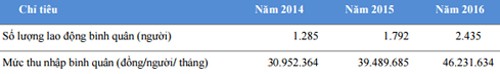 Nhân viên Vietjet Air thu nhập bình quân 46,2 triệu một tháng ảnh 1 Nhân viên Vietjet Air thu nhập bình quân 46,2 triệu một tháng ảnh 1