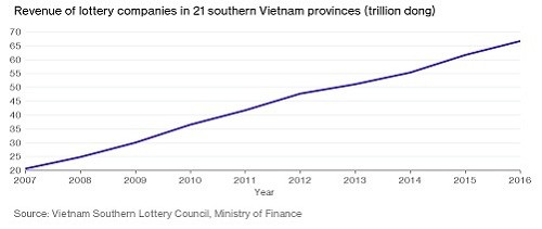 Khách hàng phía Nam chi gần 3 tỷ USD mua vé số năm 2016 ảnh 1 Khách hàng phía Nam chi gần 3 tỷ USD mua vé số năm 2016 ảnh 1