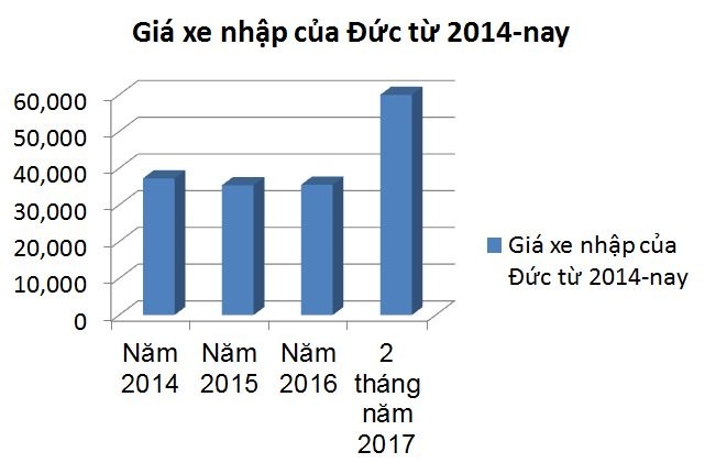 Ô tô BMW, Mercedes đồng loạt tăng giá gần gấp đôi ảnh 1 Ô tô BMW, Mercedes đồng loạt tăng giá gần gấp đôi ảnh 1