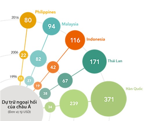 Châu Á 20 năm sau khủng hoảng tài chính 1997 ảnh 2 Châu Á 20 năm sau khủng hoảng tài chính 1997 ảnh 2
