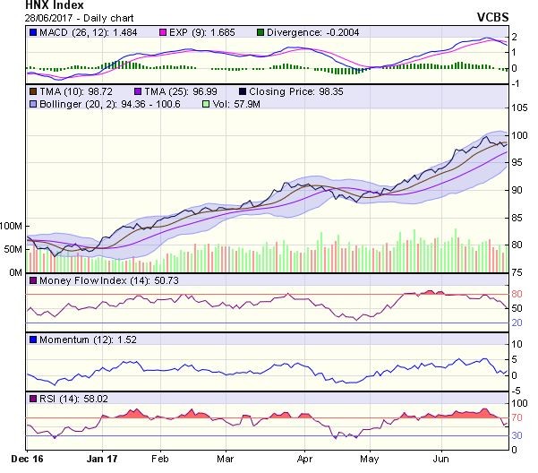 Góc nhìn kỹ thuật phiên 29/6: Thử thách các ngưỡng kháng cự cao hơn ảnh 1