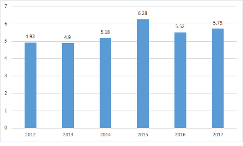 GDP tăng 5,73% sau nửa năm, nhờ quý II khởi sắc ảnh 1 GDP tăng 5,73% sau nửa năm, nhờ quý II khởi sắc ảnh 1