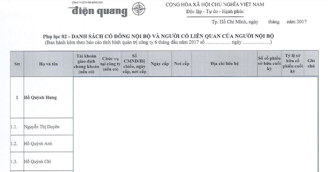 Bóng đèn Điện Quang (DQC): Lợi nhuận quý II/2017 chỉ còn gần 1/3 so với cùng kỳ ảnh 1