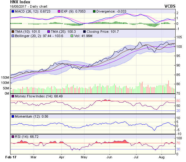 Góc nhìn kỹ thuật phiên 17/8: Áp lực rung lắc, điều chỉnh xuất hiện khi tiếp cận vùng cản 778-783 điểm ảnh 1