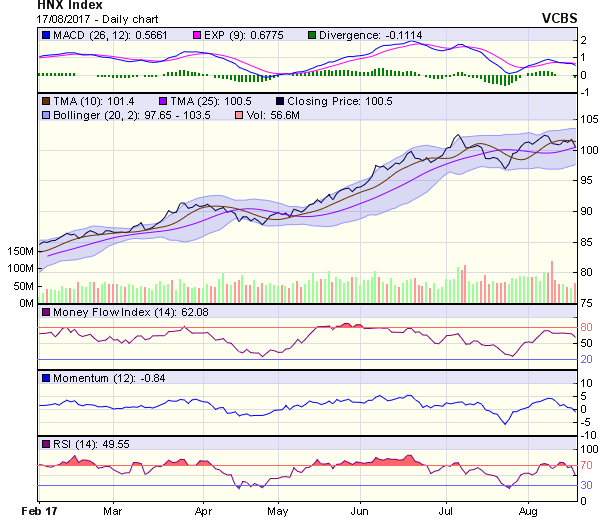 Góc nhìn kỹ thuật phiên 18/8: Chỉ số có thể vấp phải lực cản đáng kể tại vùng 775-780 điểm ảnh 1