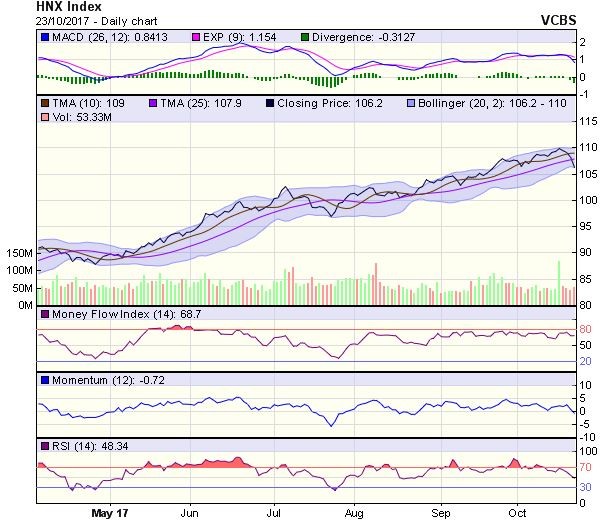 Góc nhìn kỹ thuật phiên 24/10: Để ngỏ khả năng tiếp tục suy giảm về các vùng hỗ trợ sâu hơn  ảnh 1