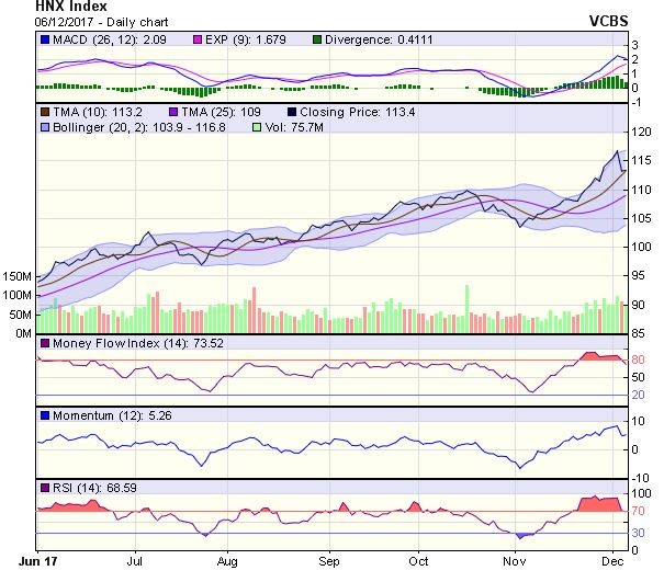Góc nhìn kỹ thuật phiên 7/12: Khả năng chỉ số suy giảm về vùng 900-910 điểm được bỏ ngỏ ảnh 1