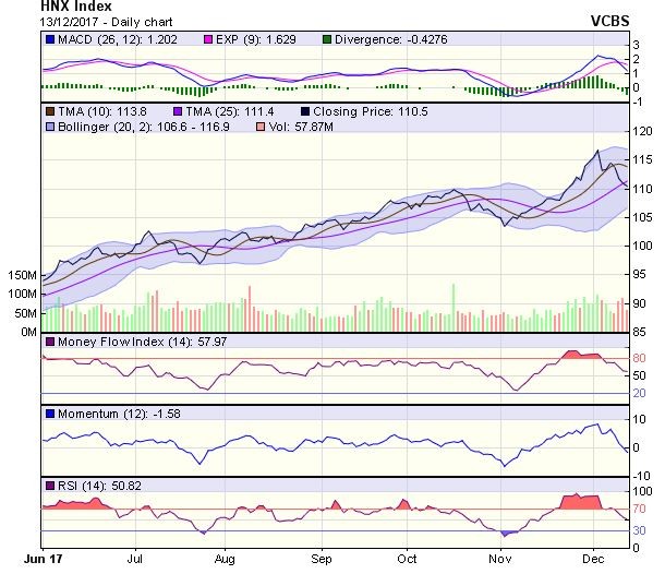 Góc nhìn kỹ thuật phiên 14/12: Ngưỡng 920 điểm sẽ tiếp tục giữ vai trò hỗ trợ mạnh ảnh 1