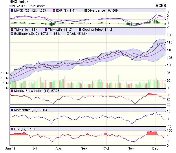 Góc nhìn kỹ thuật phiên 15/12: Quay trở lại vùng 950 điểm ảnh 1
