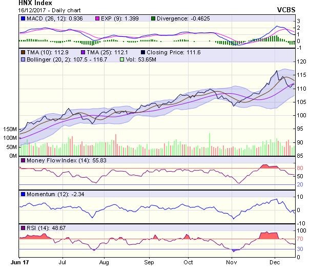 Góc nhìn kỹ thuật phiên 18/12: Hồi phục kỹ thuật về 950 điểm ảnh 1