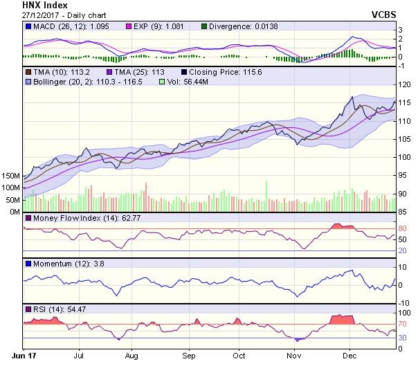 Góc nhìn kỹ thuật phiên 28/12: Chinh phục lại ngưỡng cản 970 điểm ảnh 1