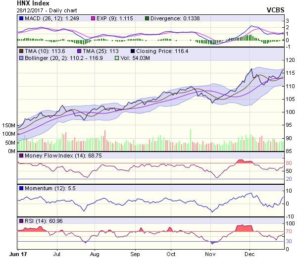 Góc nhìn kỹ thuật phiên 29/12: Kịch bản tăng giá đã được kích hoạt với mục tiêu 985 điểm ảnh 1