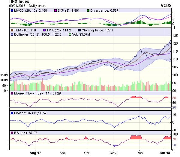 Góc nhìn kỹ thuật phiên 10/1: Tiến đến thử thách vùng kháng cự 1.050 điểm ảnh 1