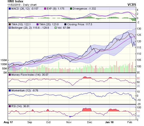 Góc nhìn kỹ thuật phiên 12/2: Cơ hội bứt phá khỏi kênh giảm hiện tại là thấp ảnh 1