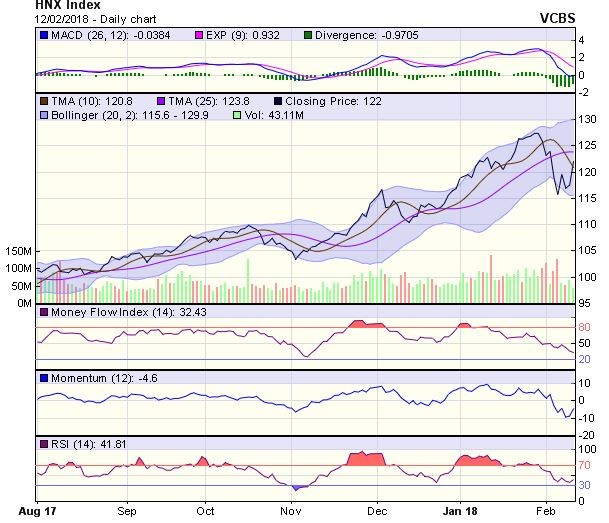 Góc nhìn kỹ thuật phiên 13/2: VN-Index khả năng cao sẽ tiếp tục Pullback về 1.050-1.065 điểm ảnh 1