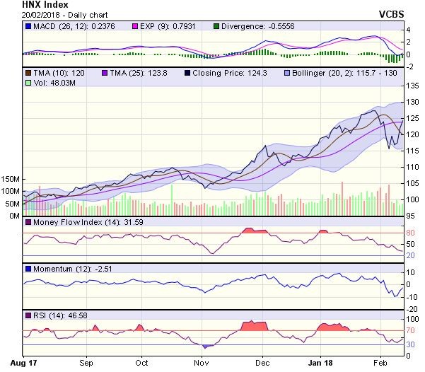 Góc nhìn kỹ thuật phiên 21/2: VN-Index có cơ hội quay lại khu vực đỉnh cũ 1.100 điểm ảnh 1
