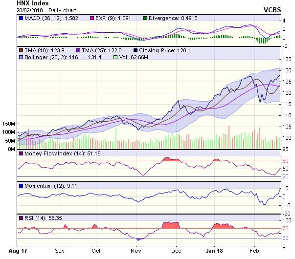 Góc nhìn kỹ thuật phiên 1/3: Tiếp tục thử thách khu vực 1.125–1.130 điểm  ảnh 1
