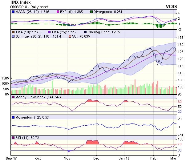 Góc nhìn kỹ thuật phiên 6/3: VN-Index có khả năng sẽ tiếp diễn đà giảm điểm ảnh 1