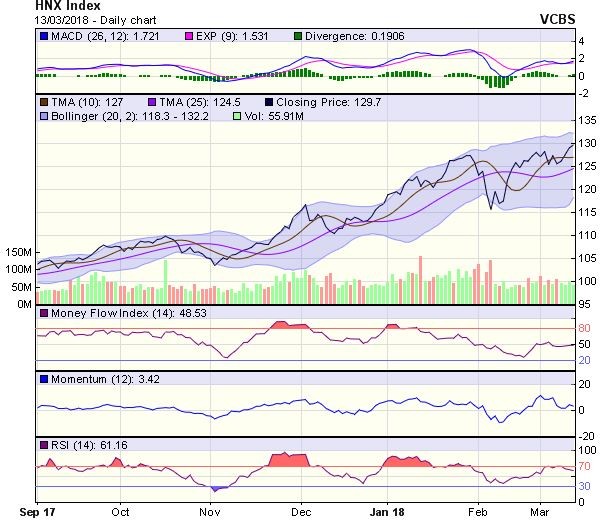 Góc nhìn kỹ thuật phiên 14/3: Sẽ tích cực hơn nếu VN-Index có phiên tăng kèm thanh khoản cao ảnh 1
