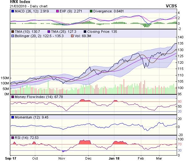 Góc nhìn kỹ thuật phiên 22/3: Tiến sâu hơn vào khu vực 1.170–1.180 điểm ảnh 1