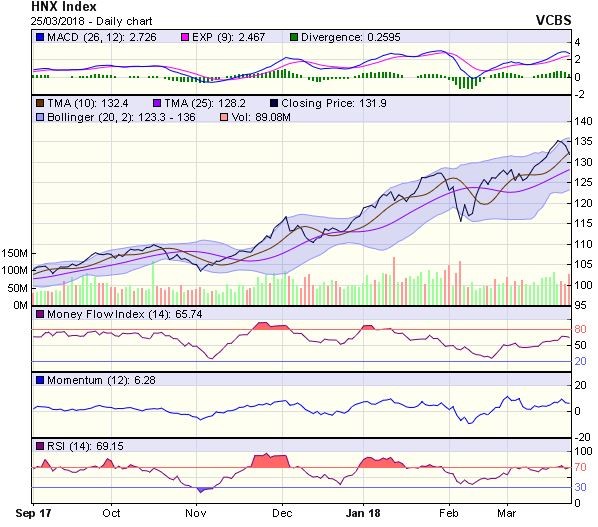 Góc nhìn kỹ thuật phiên 26/3: Có khả năng lùi về kiểm tra khu vực 1.100-1.130 điểm ảnh 1