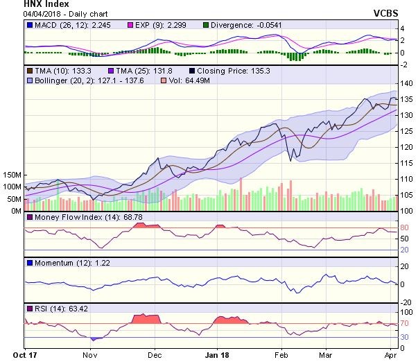Góc nhìn kỹ thuật phiên 5/4: Chỉ số có thể chịu áp lực rung lắc, điều chỉnh trong quá trình đi lên ảnh 1