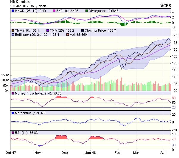 Góc nhìn kỹ thuật phiên 11/4: Tiếp tục diễn biến dao động giằng co quanh vùng 1.200 điểm  ảnh 1