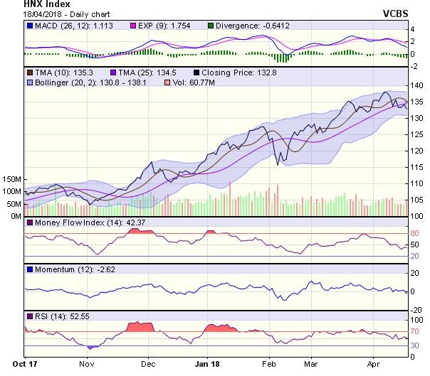 Góc nhìn kỹ thuật phiên 19/4: Chỉ số nhiều khả năng sẽ giảm về vùng 1.130-1.135 điểm ảnh 1