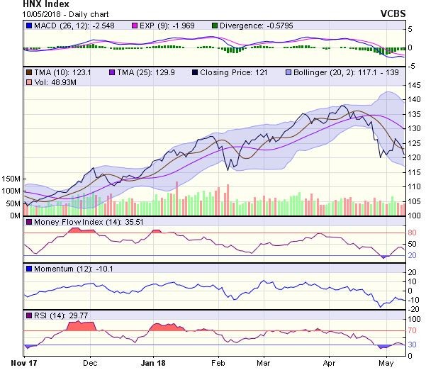 Góc nhìn kỹ thuật phiên 11/5: Có thể tiến xuống thử thách ngưỡng 1.000 điểm ảnh 1