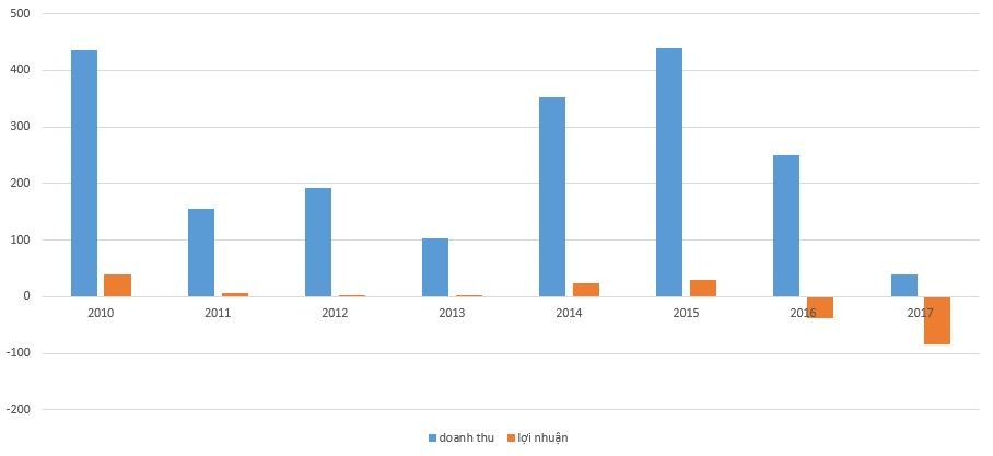 “Long đong” trên sàn niêm yết (Kỳ III): PPI “chết đuối” do những khoản phải thu khó đòi ảnh 1