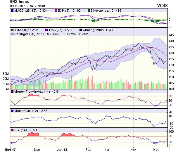 Góc nhìn kỹ thuật phiên 16/5: Tiến lên vùng kháng cự 1.090-1.130 điểm trong ngắn hạn ảnh 1