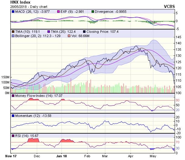 Góc nhìn kỹ thuật phiên 29/5: Chỉ số có thể suy giảm về vùng 870 điểm  ảnh 1