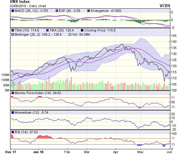 Góc nhìn kỹ thuật phiên 4/6: Tiến đến thử thách vùng kháng cự 1.000-1.020 điểm ảnh 1