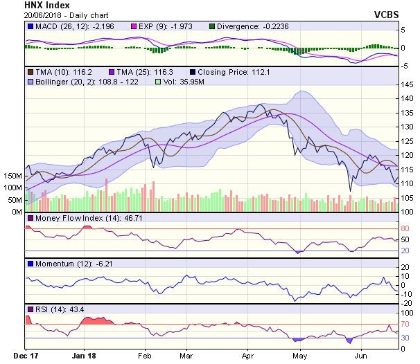 Góc nhìn kỹ thuật phiên 21/6: Vùng 986-1.000 điểm sẽ là vùng kháng cự trong một vài phiên tới ảnh 1