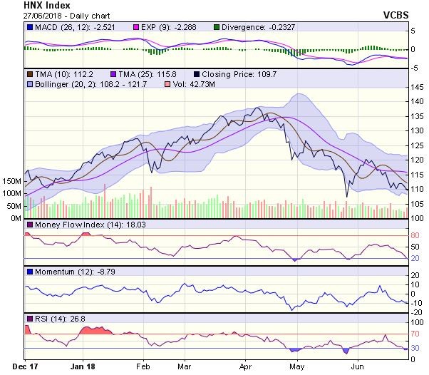 Góc nhìn kỹ thuật phiên 28/6: Nhiều khả năng chỉ số sẽ hồi phục tăng điểm trở lại ảnh 1