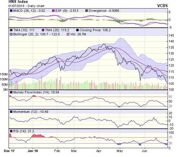 Góc nhìn kỹ thuật phiên 2/7: Chỉ số có thể hồi phục lên vùng 970-975 điểm ảnh 1