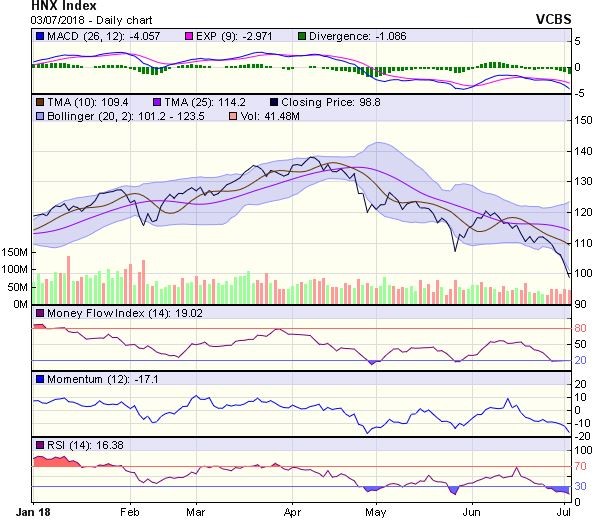 Góc nhìn kỹ thuật phiên 4/7: Chỉ số sẽ kiểm định vùng hỗ trợ 895-898 điểm ảnh 1