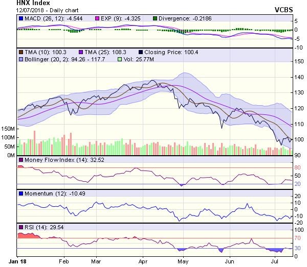 Góc nhìn kỹ thuật phiên 13/7: Kỳ vọng sẽ giúp chỉ số hình thành mẫu hình 2 đáy nhỏ ảnh 1