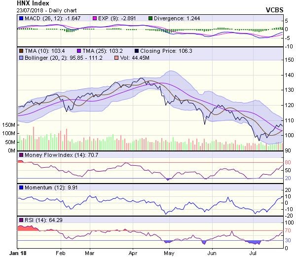 Góc nhìn kỹ thuật phiên 24/7: VN-Index còn có thể tiếp tục tăng một vài phiên tới ảnh 1