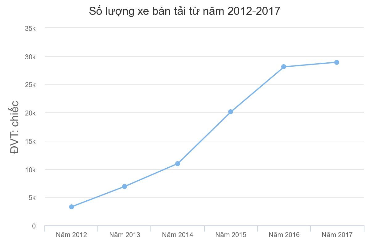 Vì sao Bộ Tài chính muốn tăng phí trước bạ với xe bán tải? ảnh 1 Vì sao Bộ Tài chính muốn tăng phí trước bạ với xe bán tải? ảnh 1